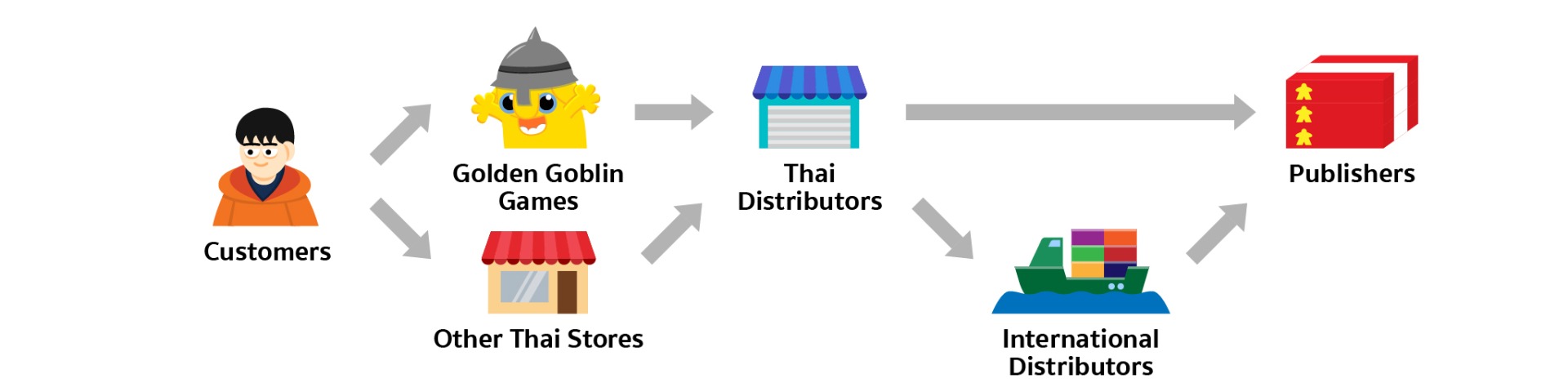 Supply workflow